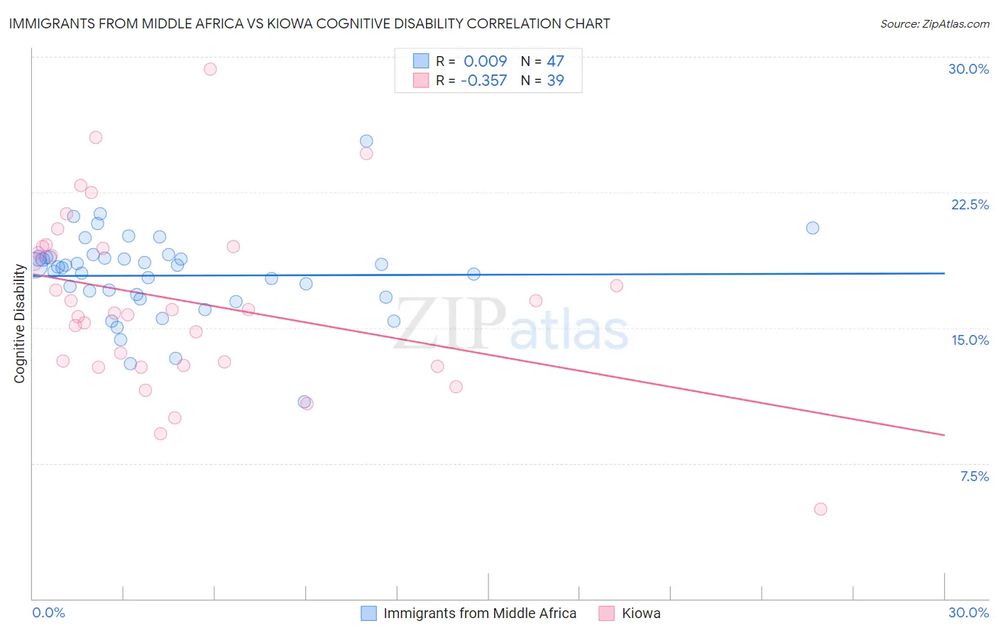 Immigrants from Middle Africa vs Kiowa Cognitive Disability