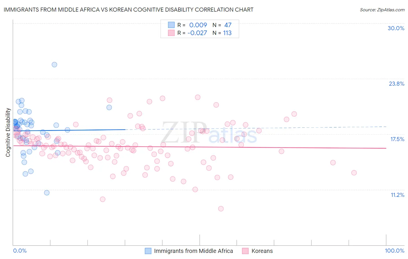 Immigrants from Middle Africa vs Korean Cognitive Disability