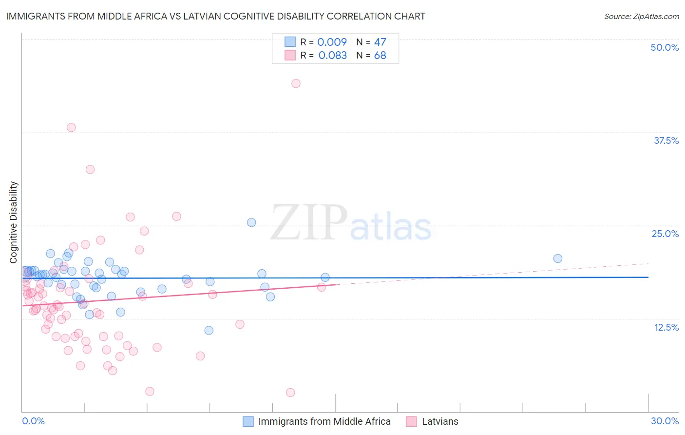 Immigrants from Middle Africa vs Latvian Cognitive Disability