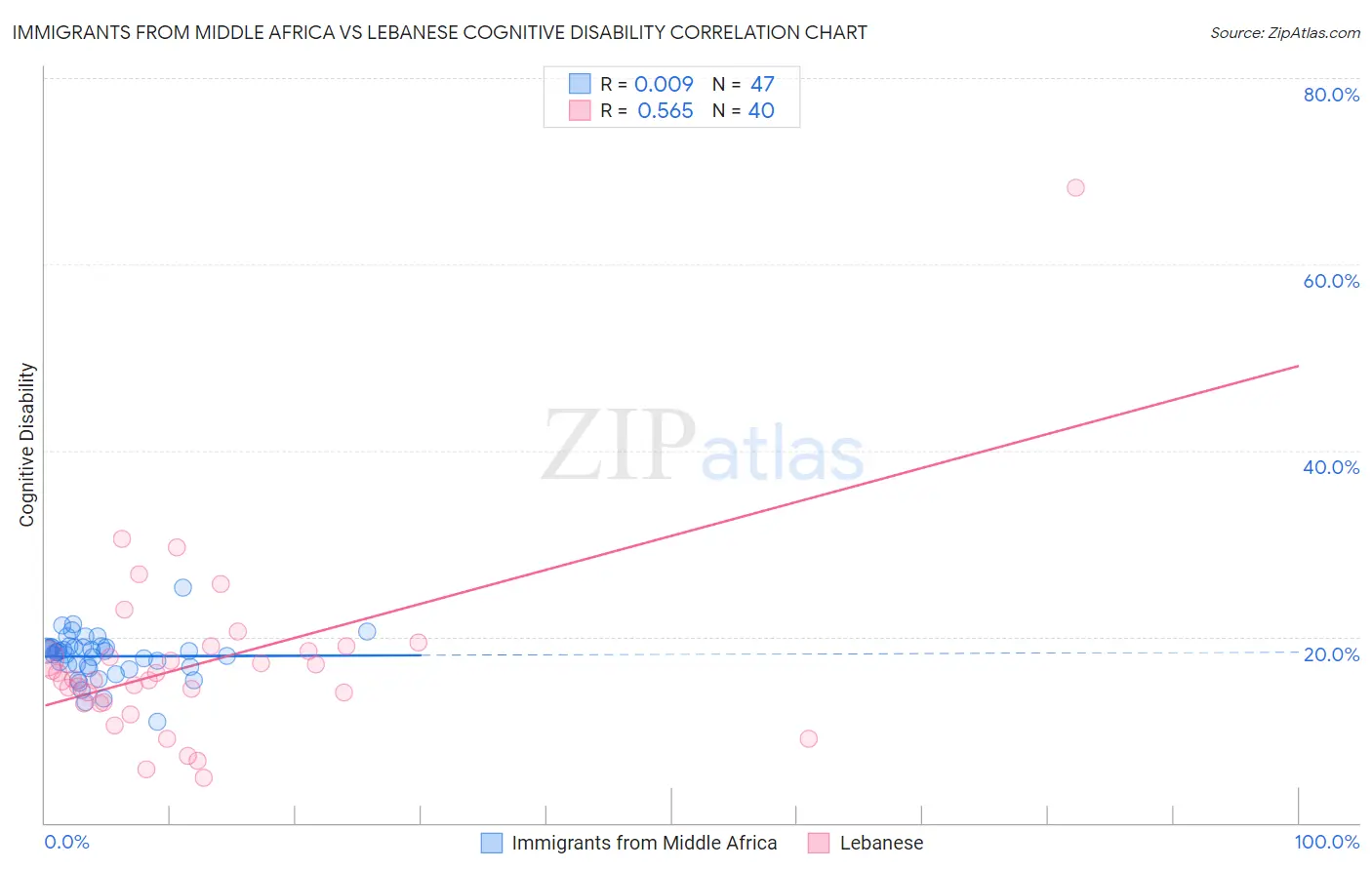 Immigrants from Middle Africa vs Lebanese Cognitive Disability