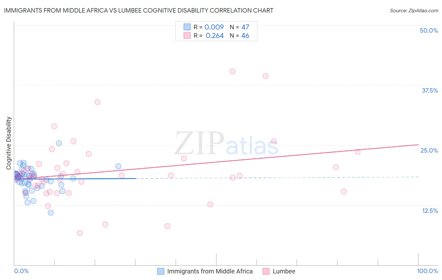 Immigrants from Middle Africa vs Lumbee Cognitive Disability