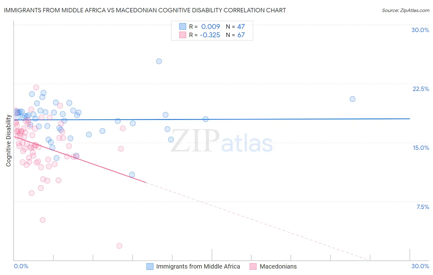 Immigrants from Middle Africa vs Macedonian Cognitive Disability