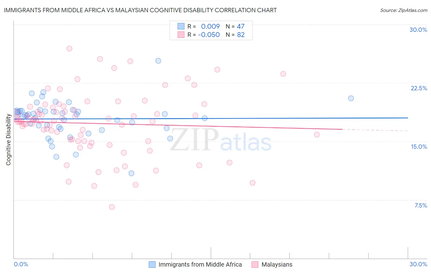 Immigrants from Middle Africa vs Malaysian Cognitive Disability
