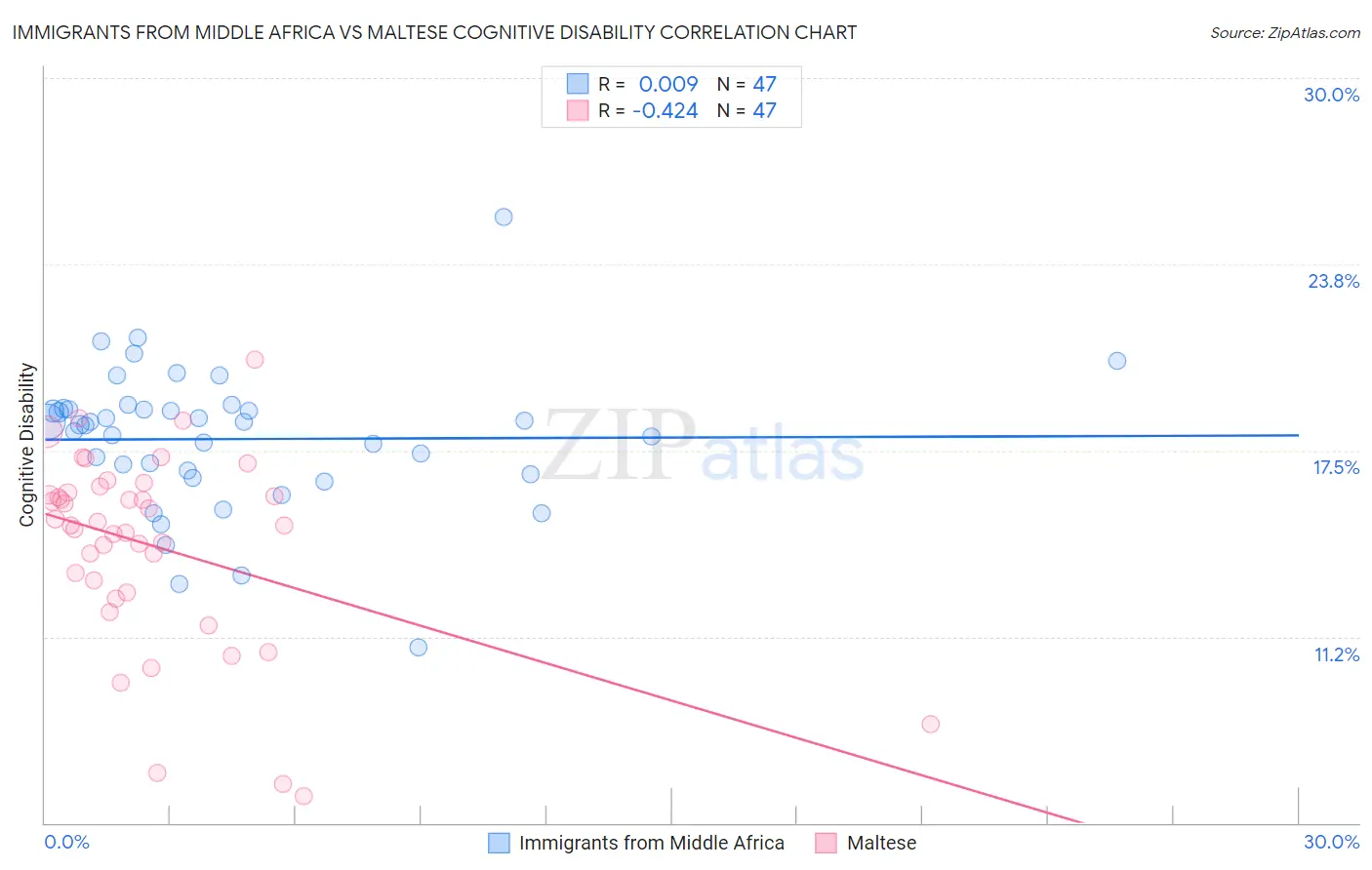 Immigrants from Middle Africa vs Maltese Cognitive Disability