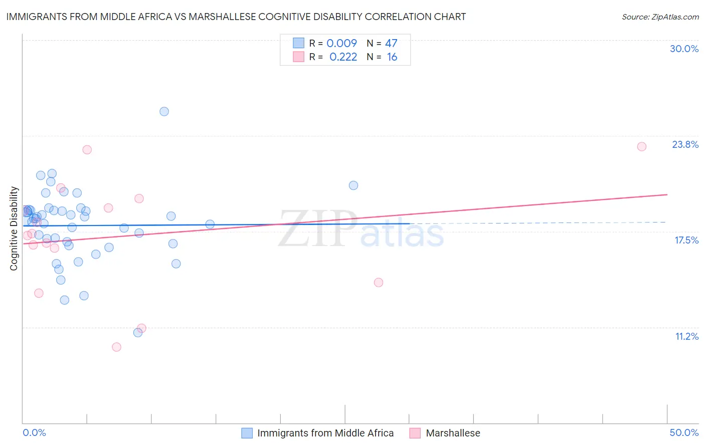 Immigrants from Middle Africa vs Marshallese Cognitive Disability