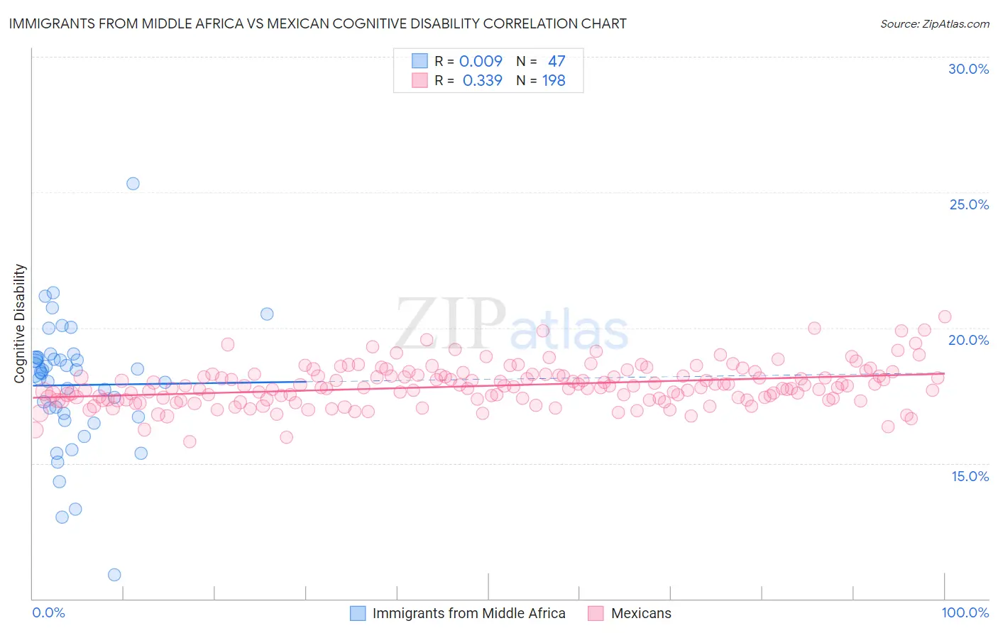 Immigrants from Middle Africa vs Mexican Cognitive Disability