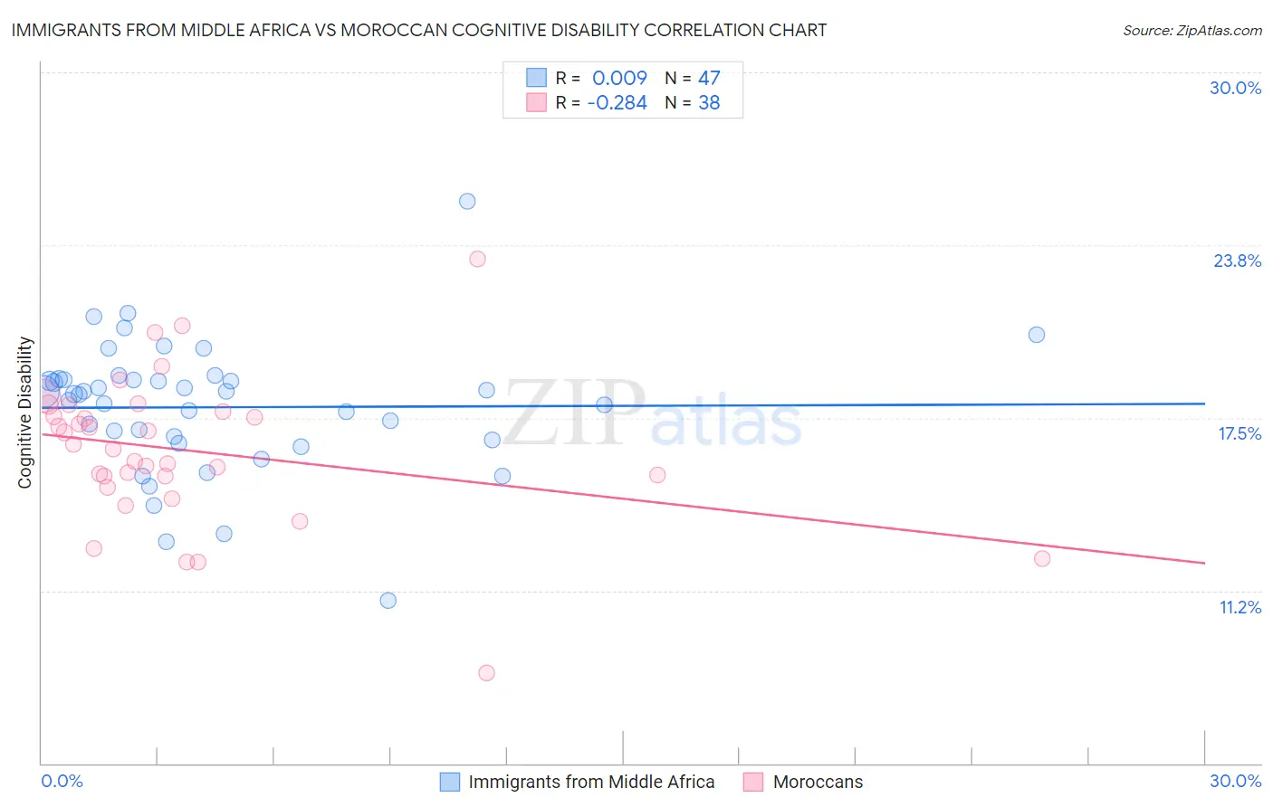 Immigrants from Middle Africa vs Moroccan Cognitive Disability