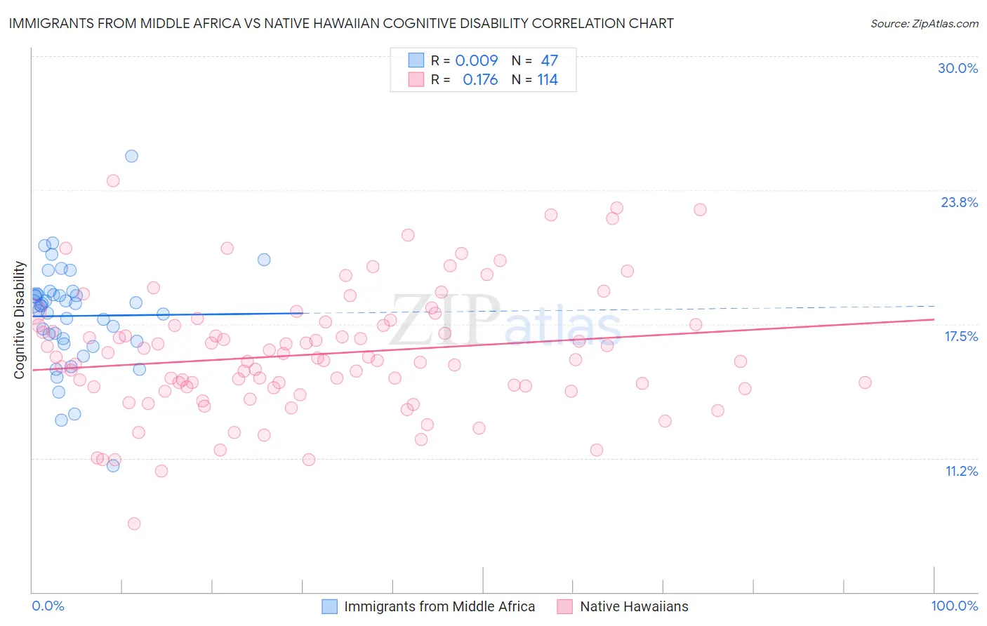 Immigrants from Middle Africa vs Native Hawaiian Cognitive Disability