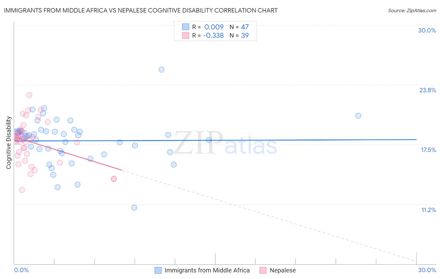 Immigrants from Middle Africa vs Nepalese Cognitive Disability