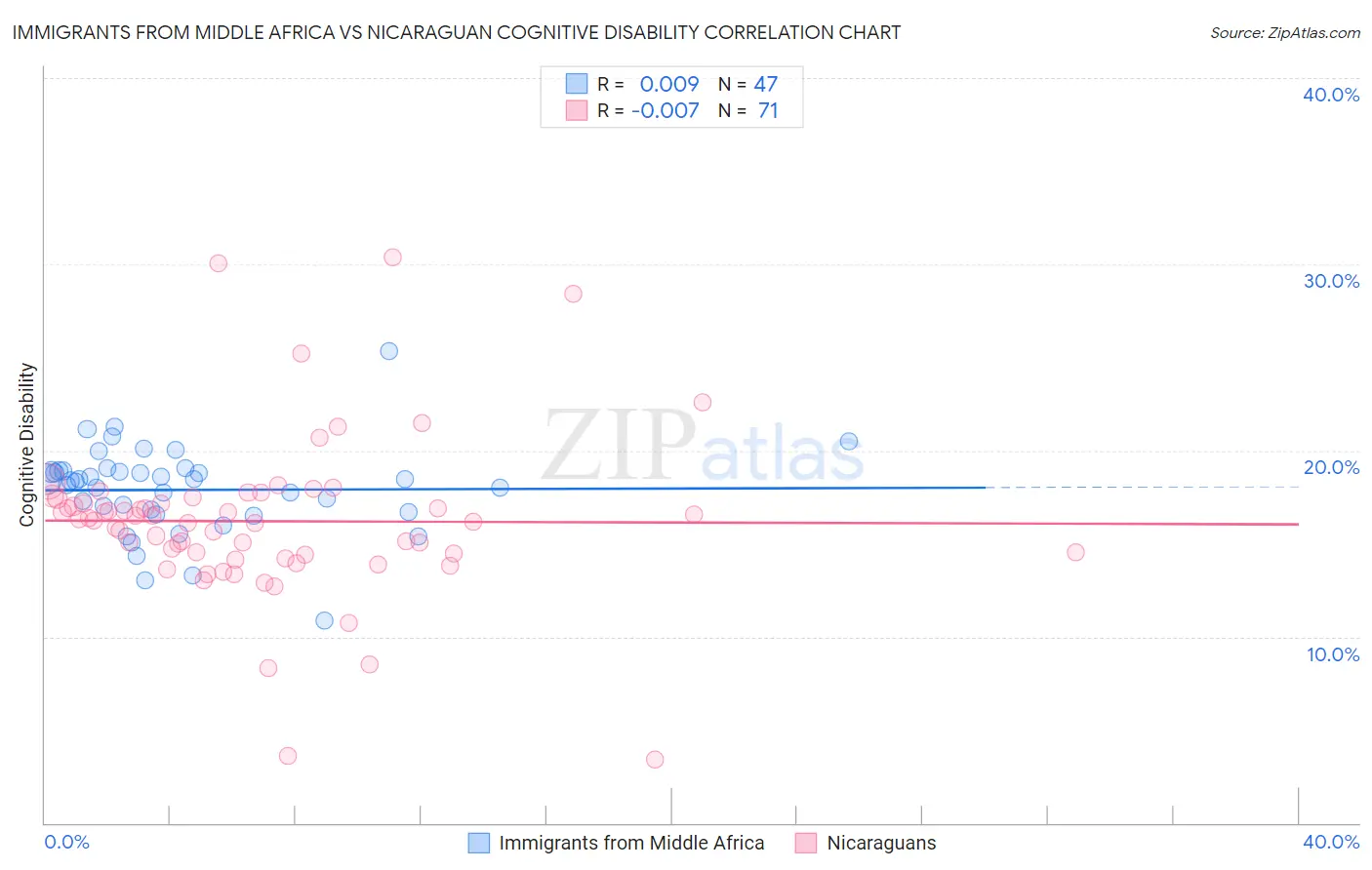 Immigrants from Middle Africa vs Nicaraguan Cognitive Disability