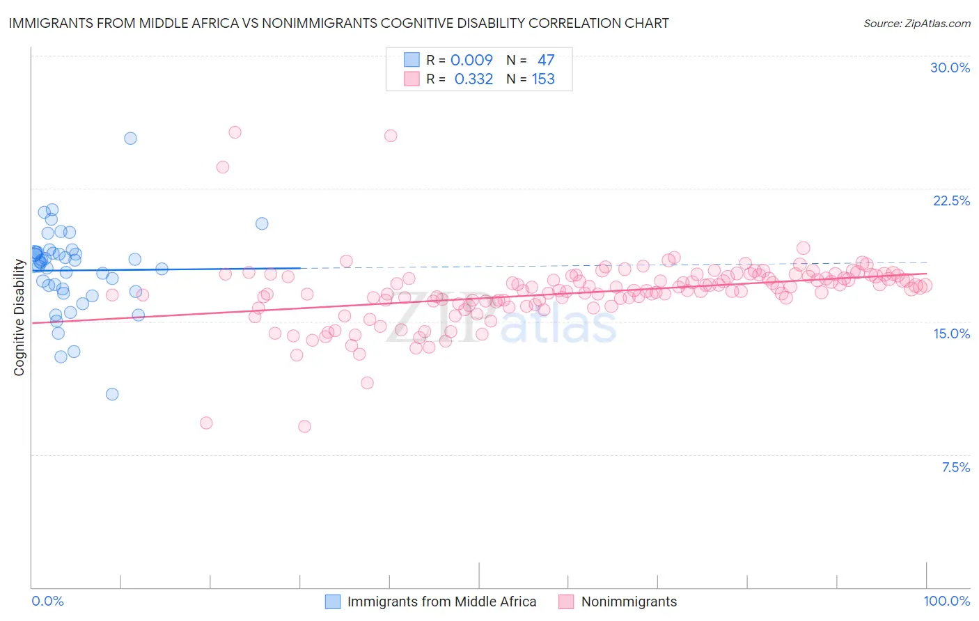 Immigrants from Middle Africa vs Nonimmigrants Cognitive Disability