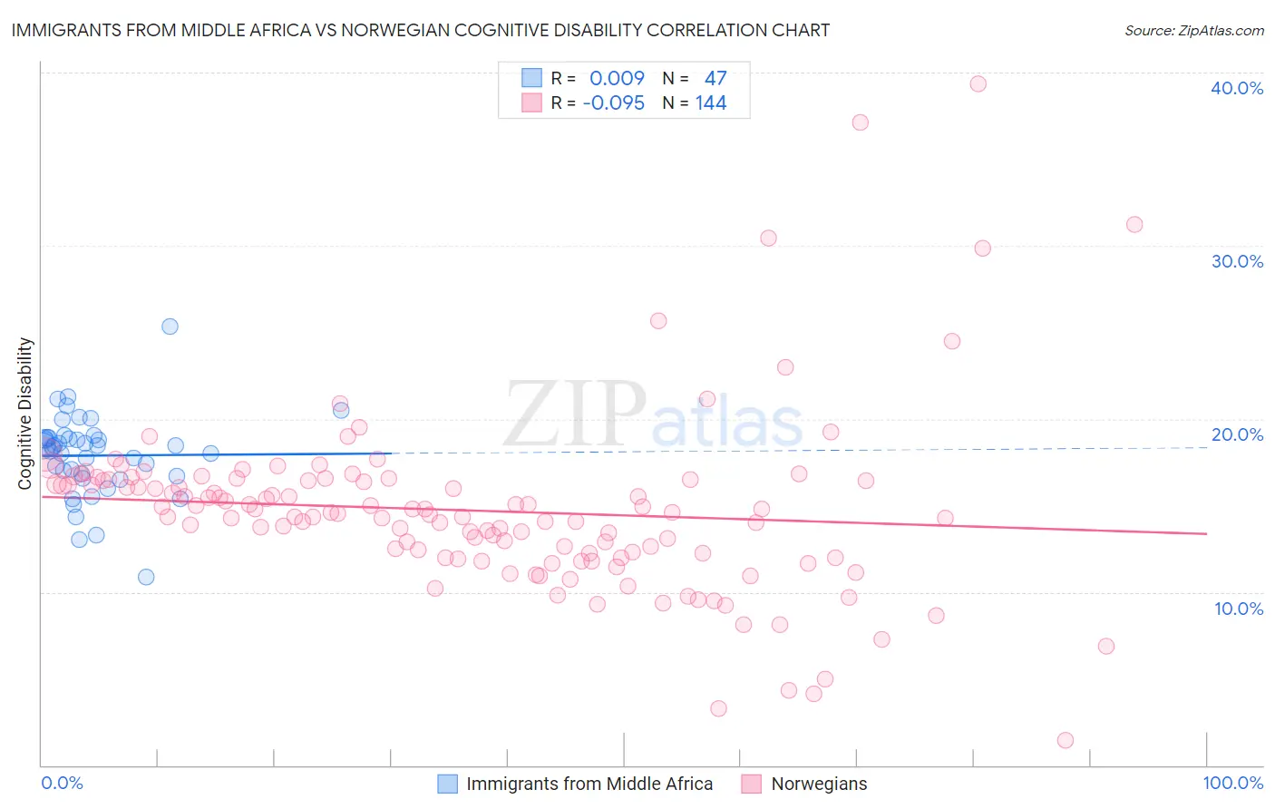 Immigrants from Middle Africa vs Norwegian Cognitive Disability