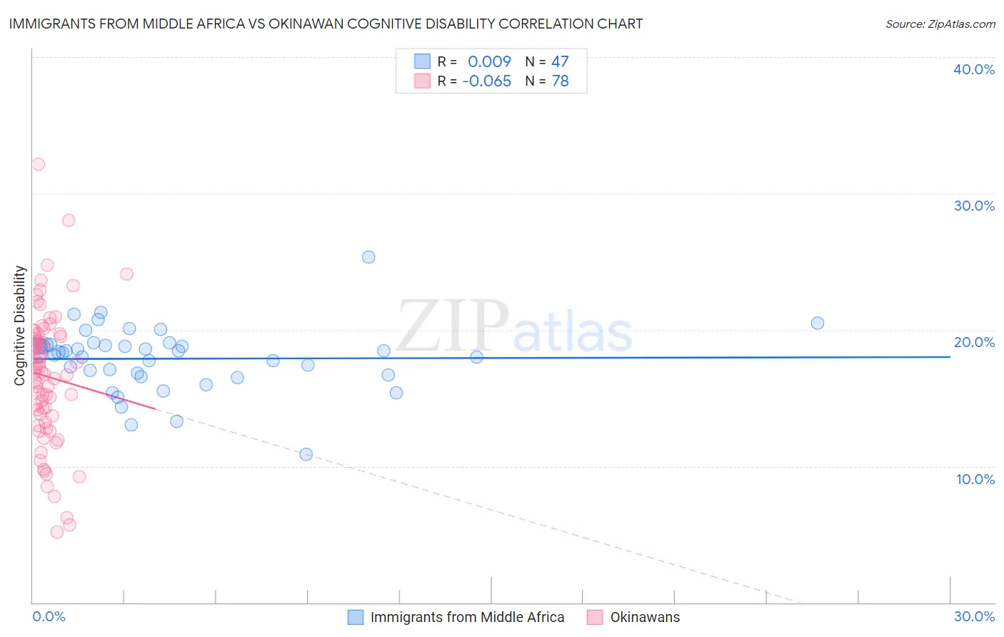 Immigrants from Middle Africa vs Okinawan Cognitive Disability