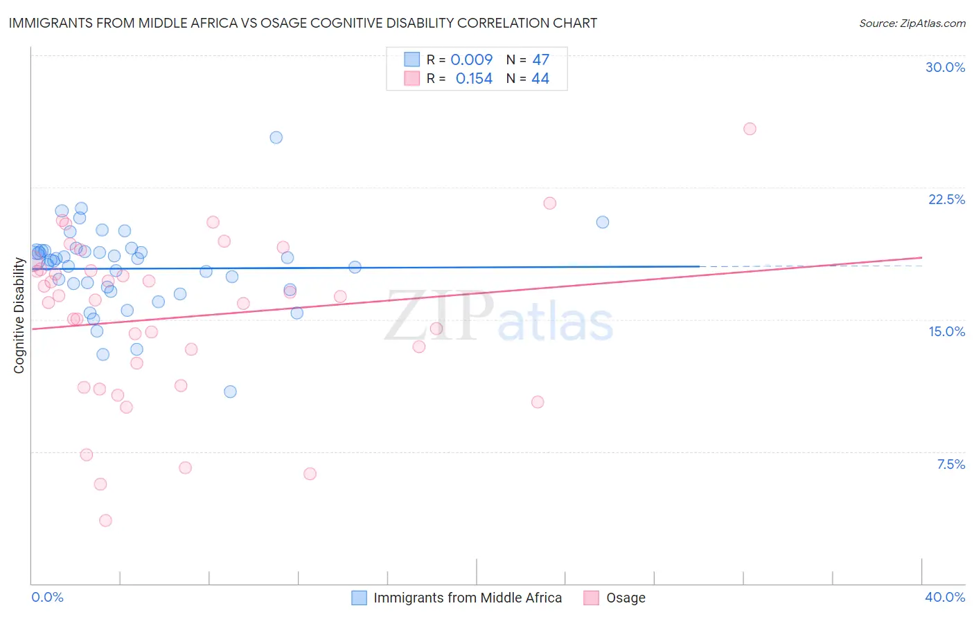 Immigrants from Middle Africa vs Osage Cognitive Disability