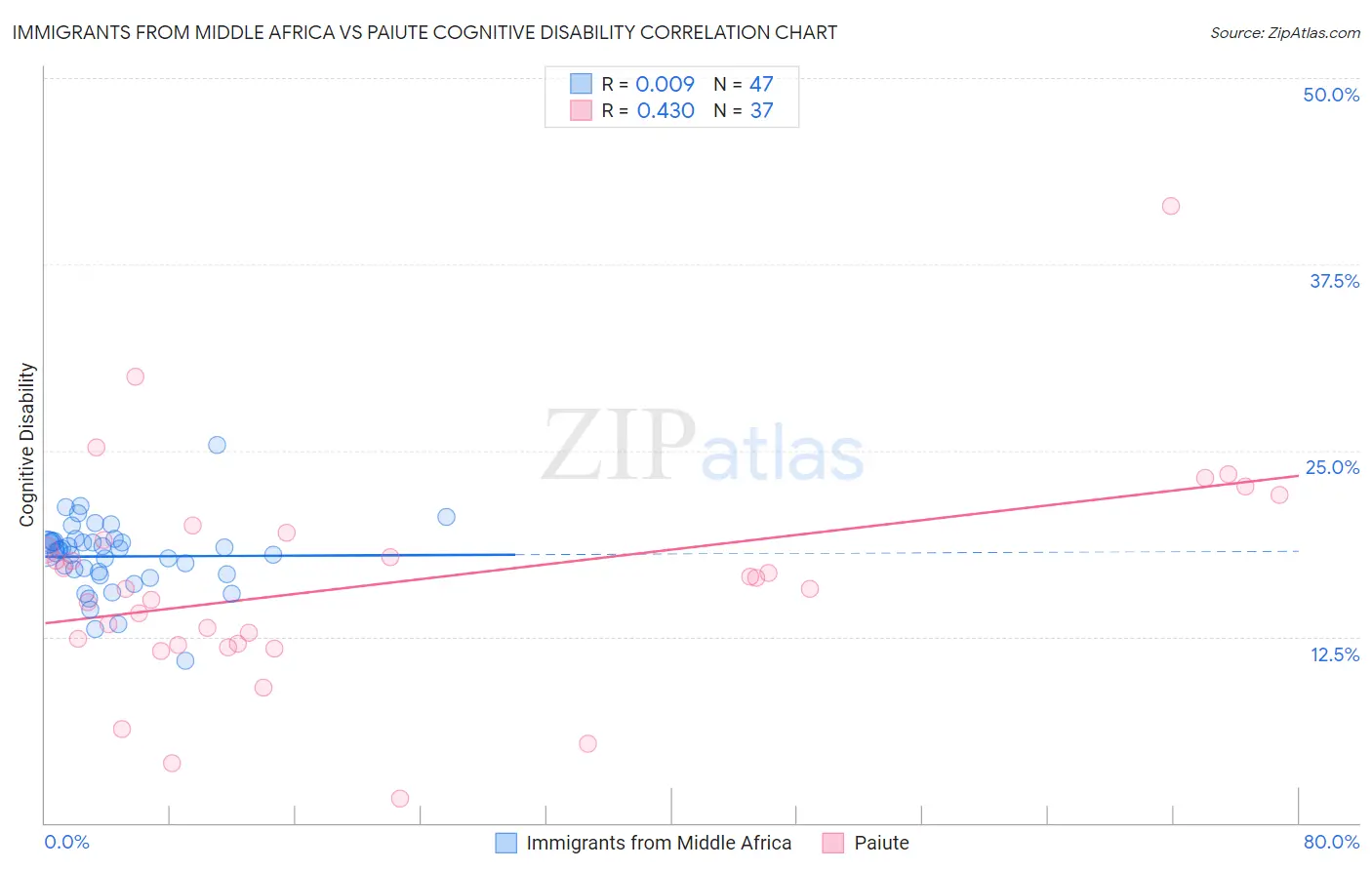 Immigrants from Middle Africa vs Paiute Cognitive Disability