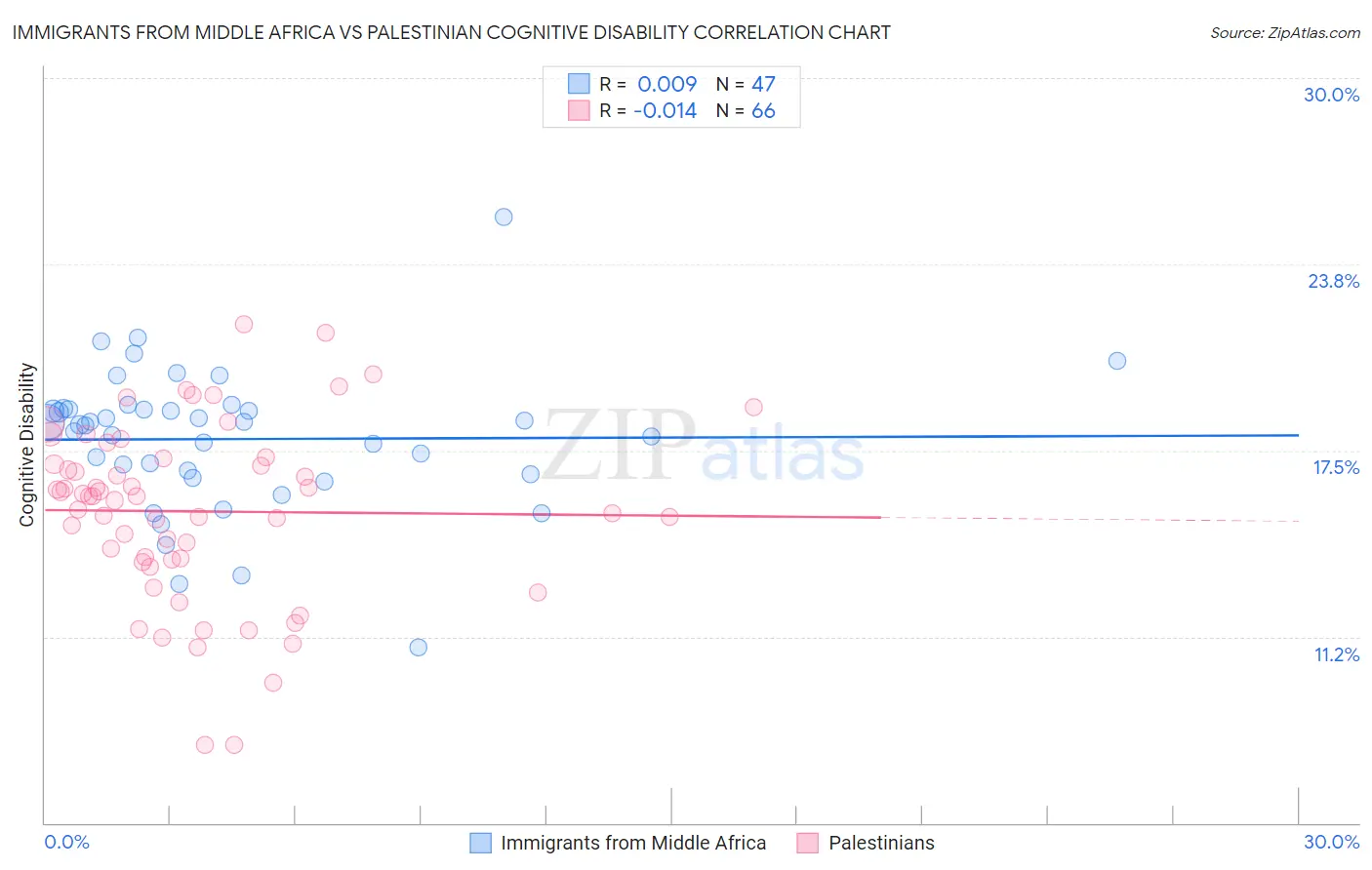 Immigrants from Middle Africa vs Palestinian Cognitive Disability