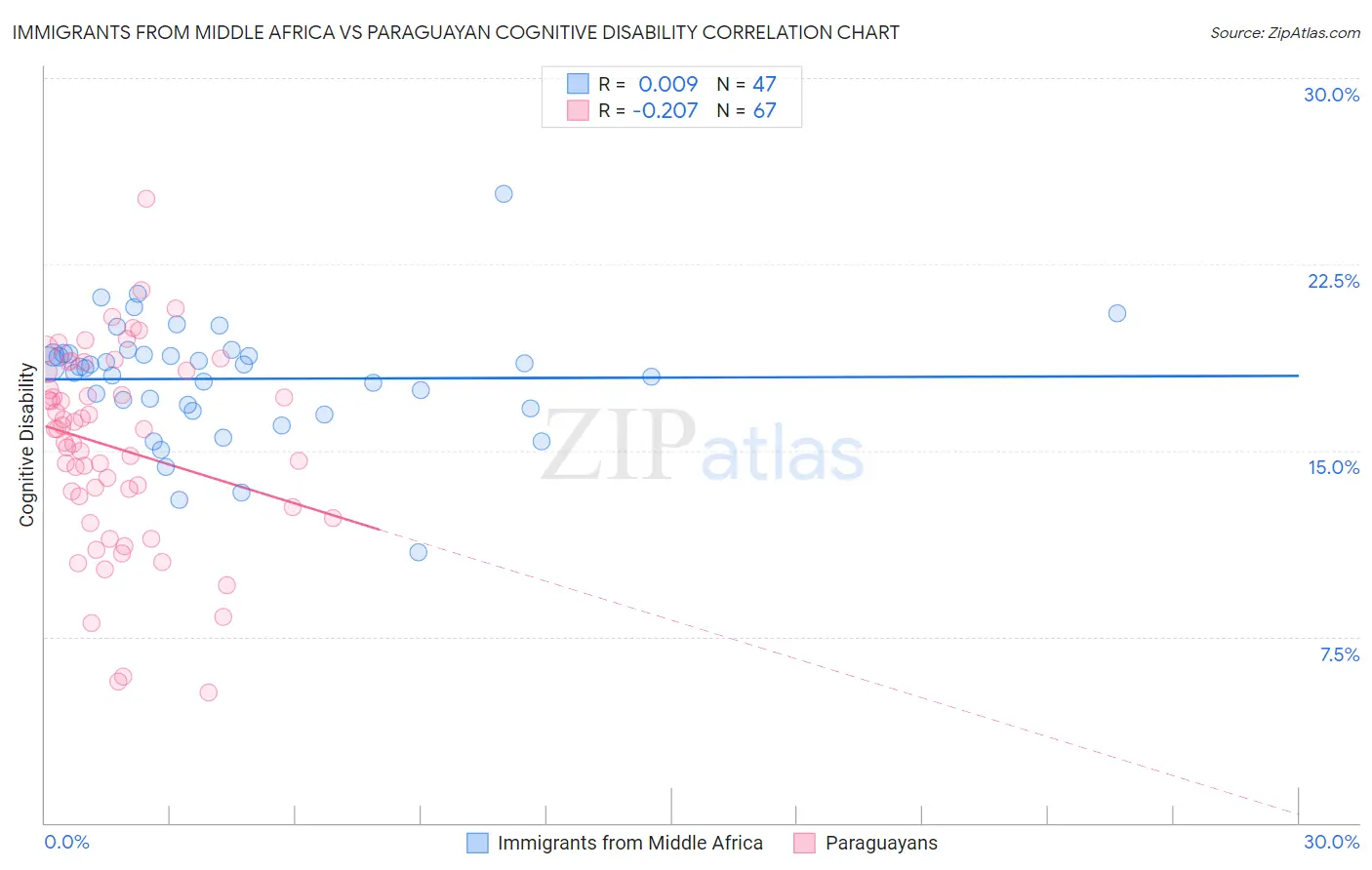 Immigrants from Middle Africa vs Paraguayan Cognitive Disability