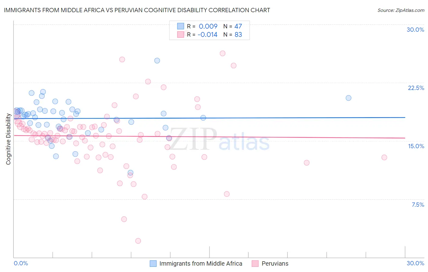 Immigrants from Middle Africa vs Peruvian Cognitive Disability