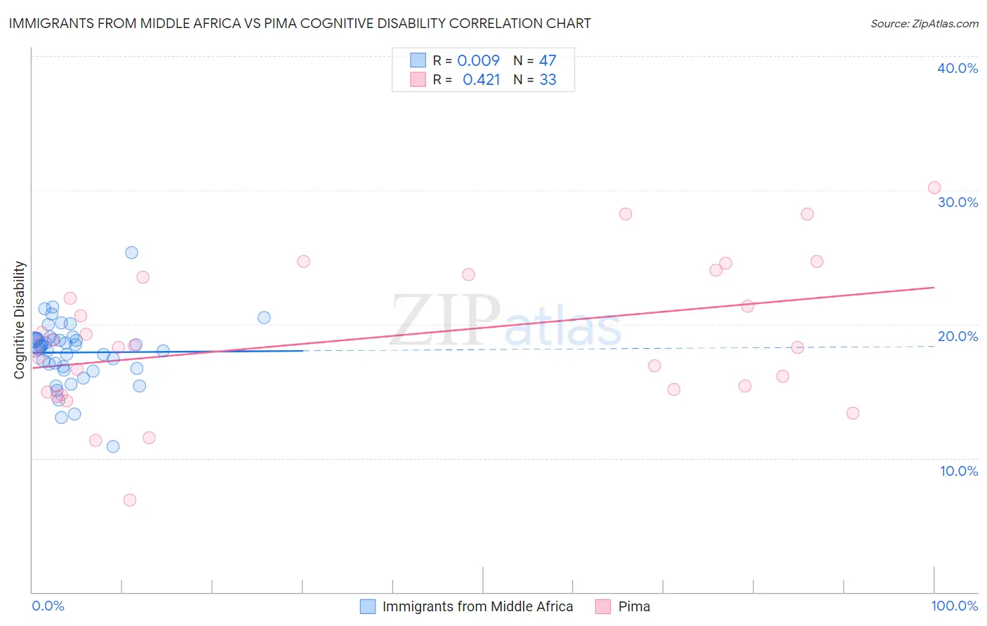 Immigrants from Middle Africa vs Pima Cognitive Disability