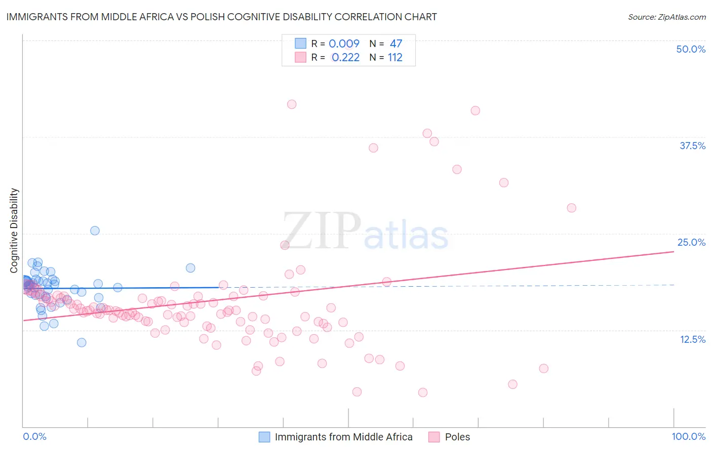 Immigrants from Middle Africa vs Polish Cognitive Disability