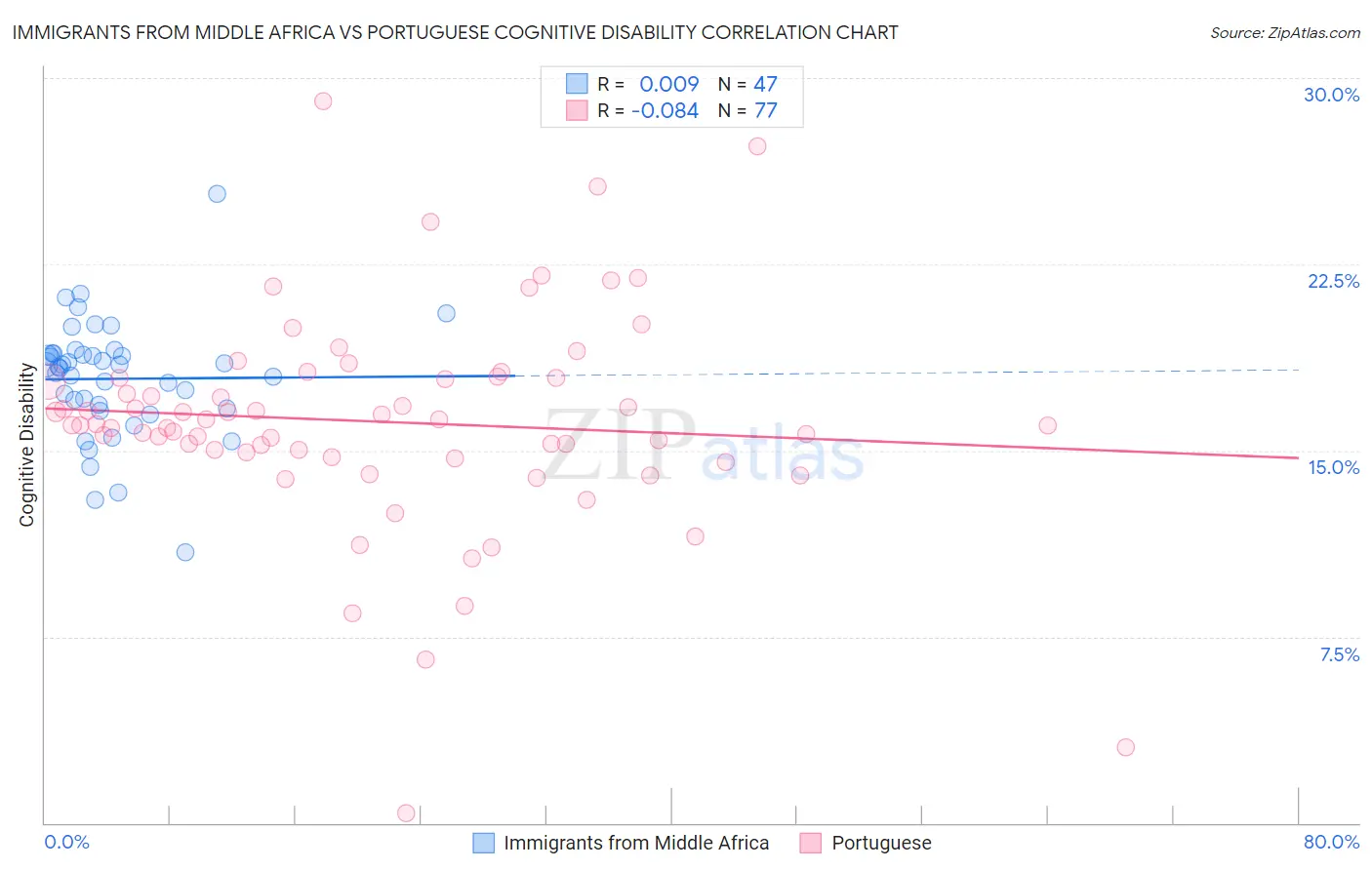 Immigrants from Middle Africa vs Portuguese Cognitive Disability