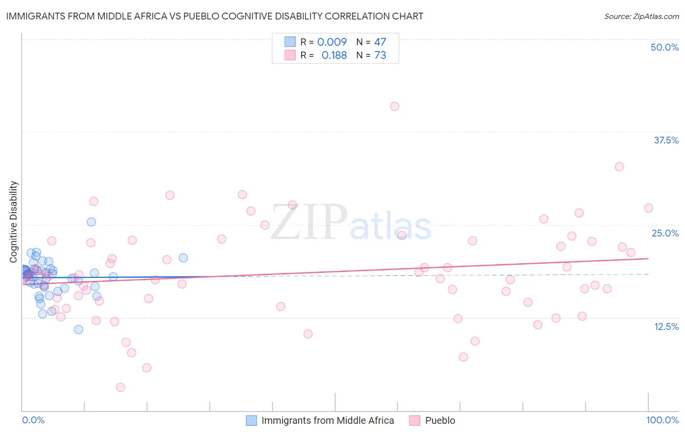 Immigrants from Middle Africa vs Pueblo Cognitive Disability