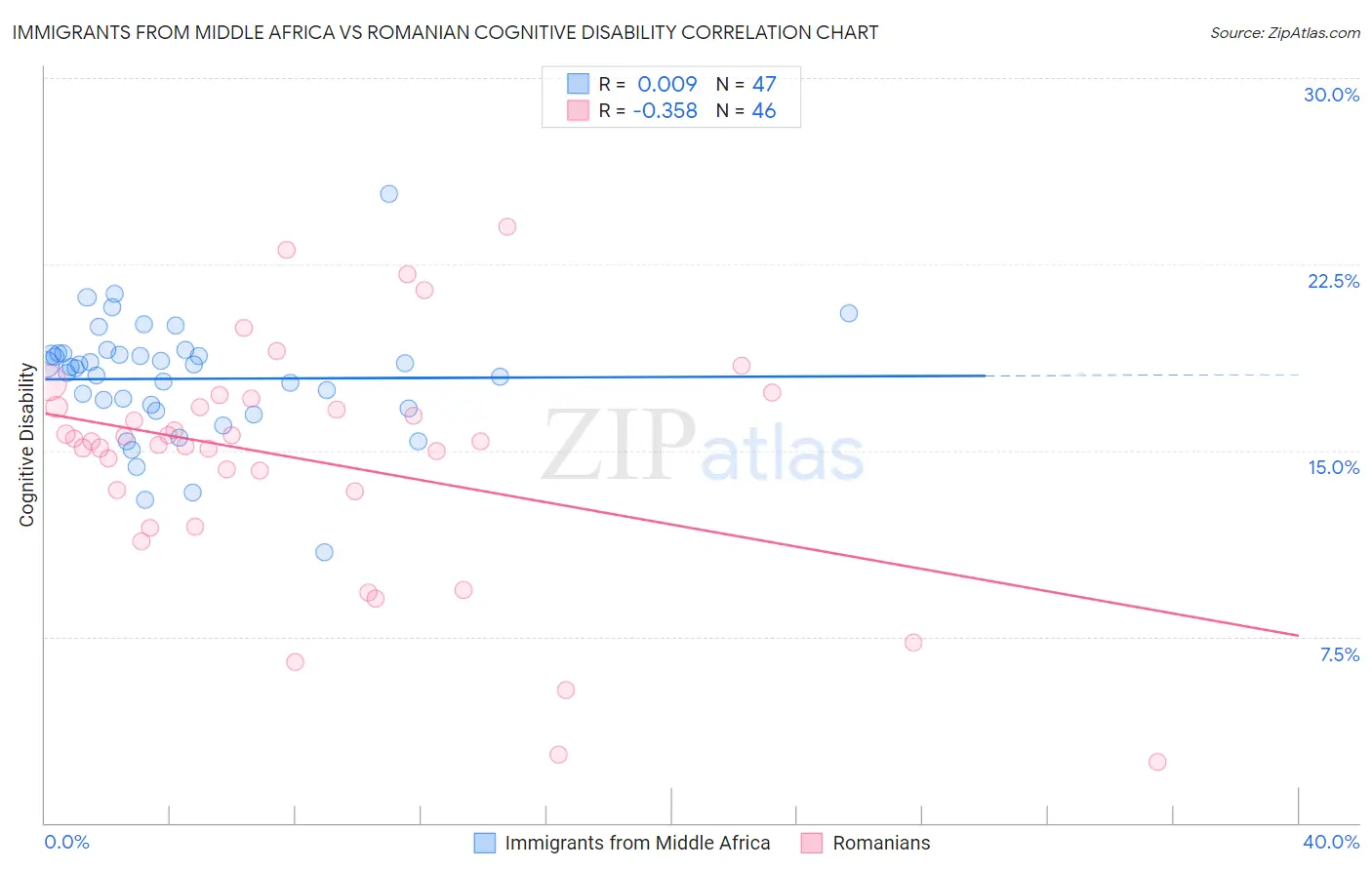 Immigrants from Middle Africa vs Romanian Cognitive Disability
