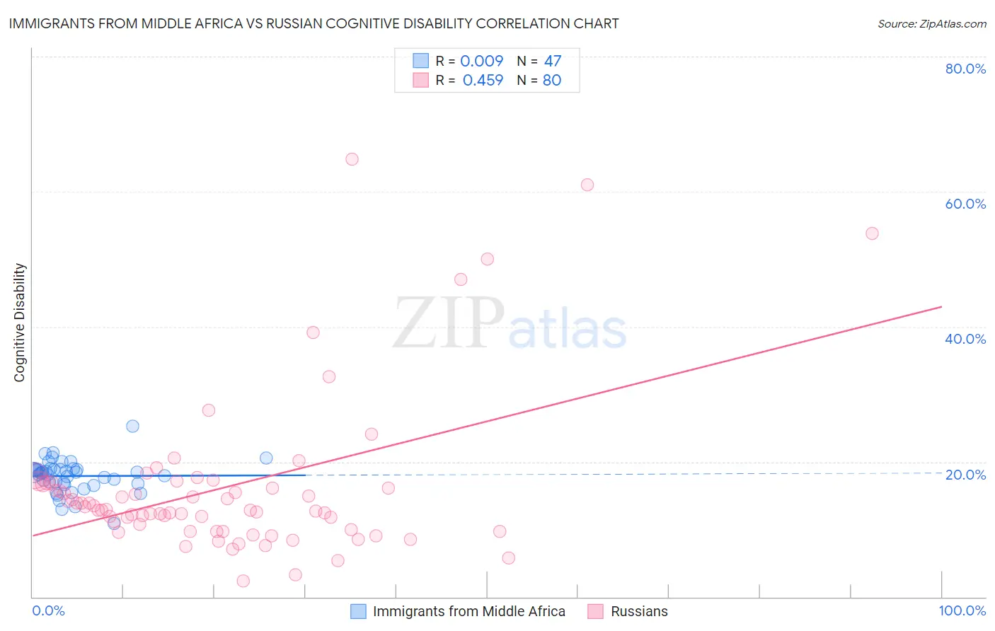 Immigrants from Middle Africa vs Russian Cognitive Disability