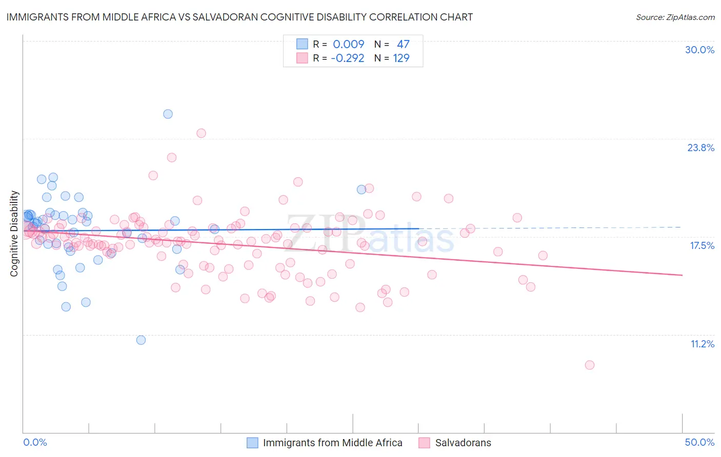 Immigrants from Middle Africa vs Salvadoran Cognitive Disability