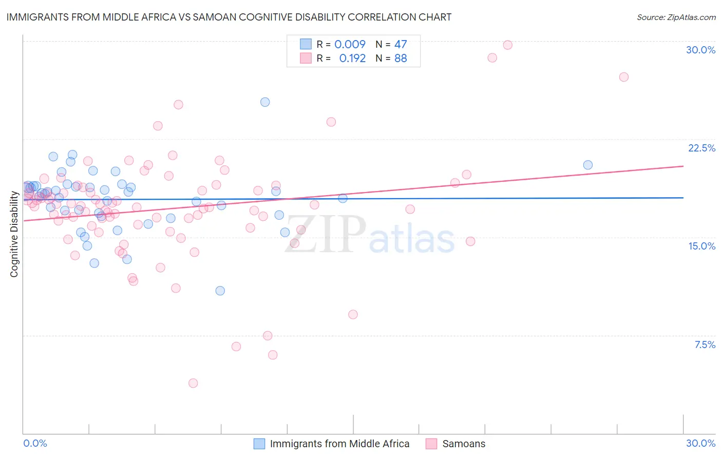 Immigrants from Middle Africa vs Samoan Cognitive Disability