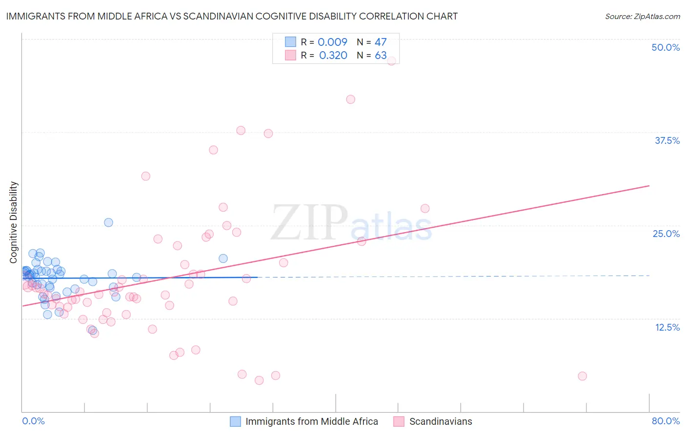 Immigrants from Middle Africa vs Scandinavian Cognitive Disability