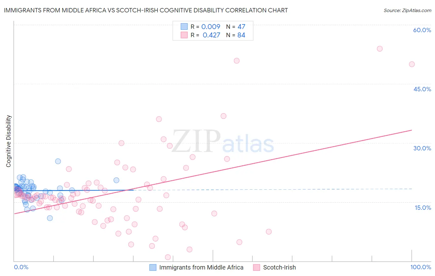 Immigrants from Middle Africa vs Scotch-Irish Cognitive Disability