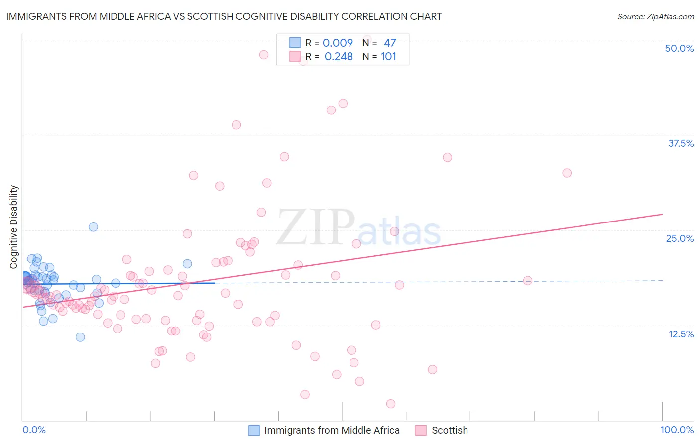 Immigrants from Middle Africa vs Scottish Cognitive Disability