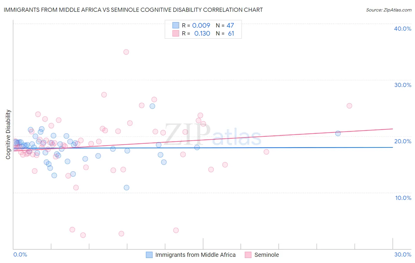 Immigrants from Middle Africa vs Seminole Cognitive Disability