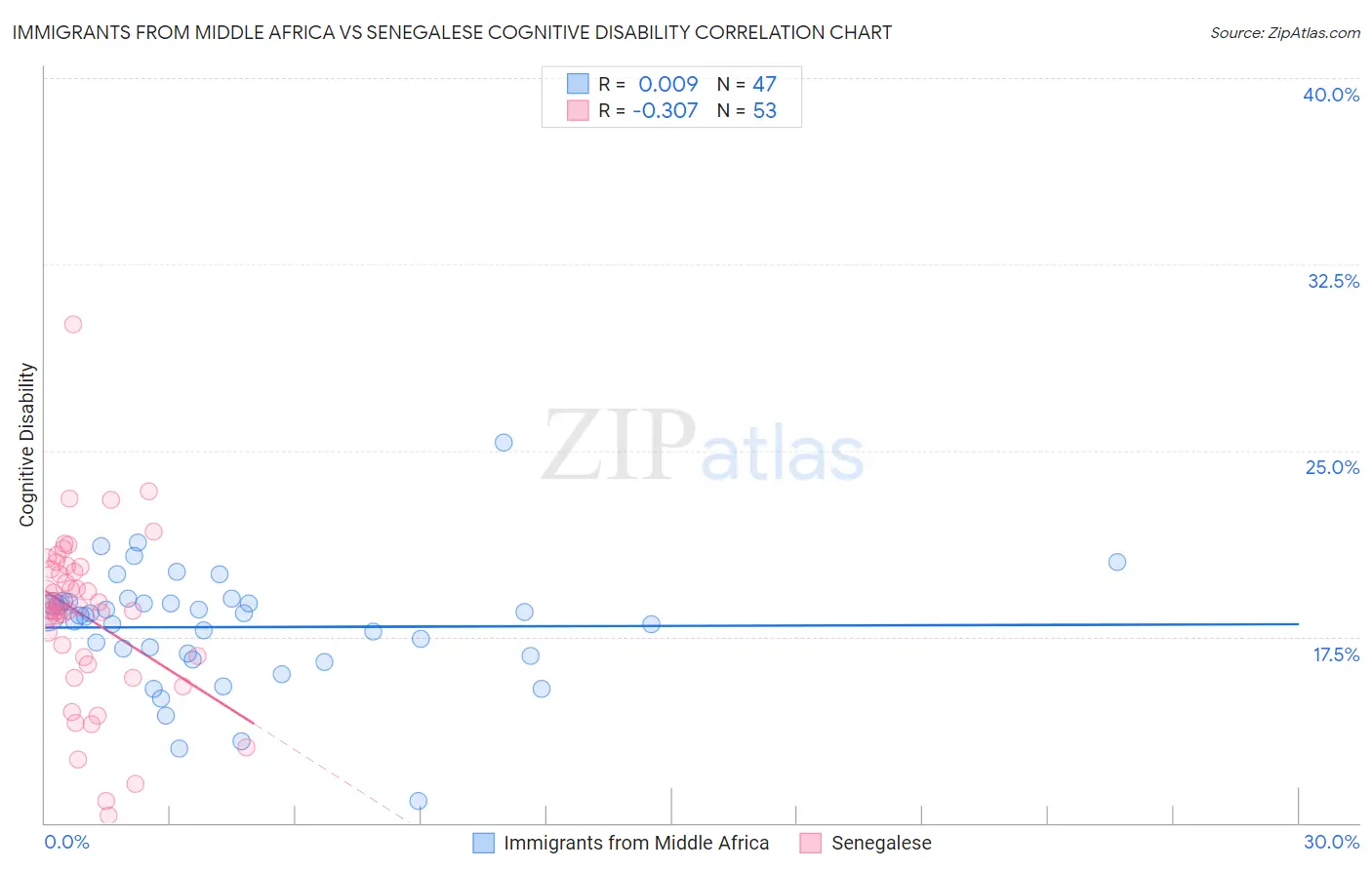 Immigrants from Middle Africa vs Senegalese Cognitive Disability