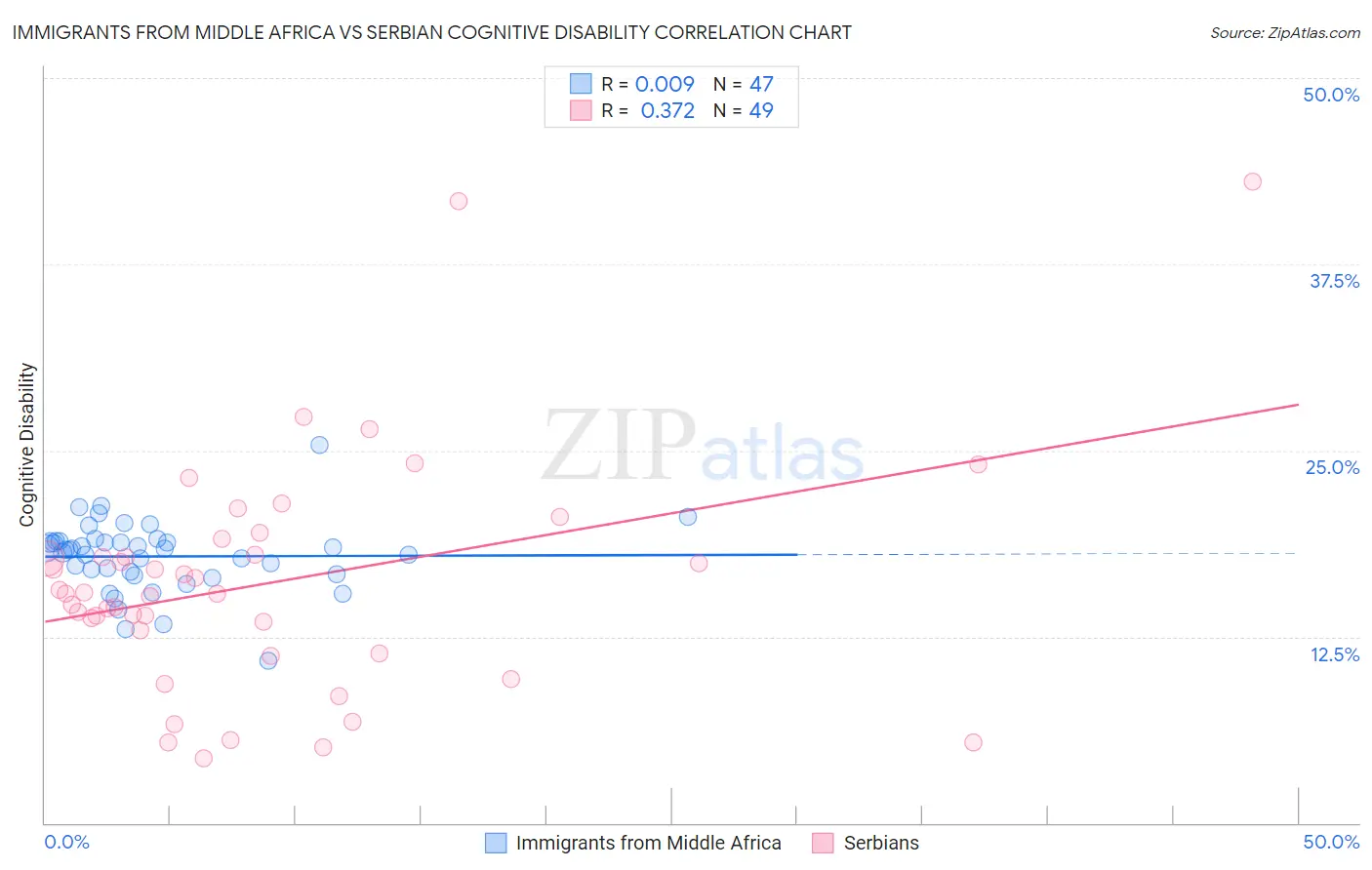 Immigrants from Middle Africa vs Serbian Cognitive Disability