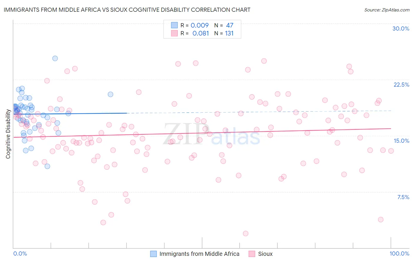 Immigrants from Middle Africa vs Sioux Cognitive Disability