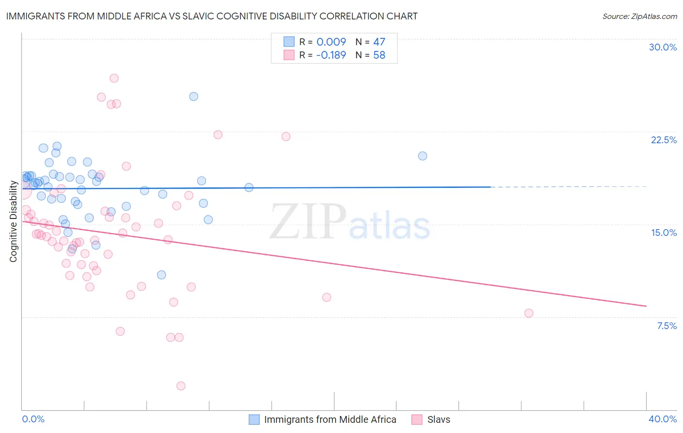 Immigrants from Middle Africa vs Slavic Cognitive Disability