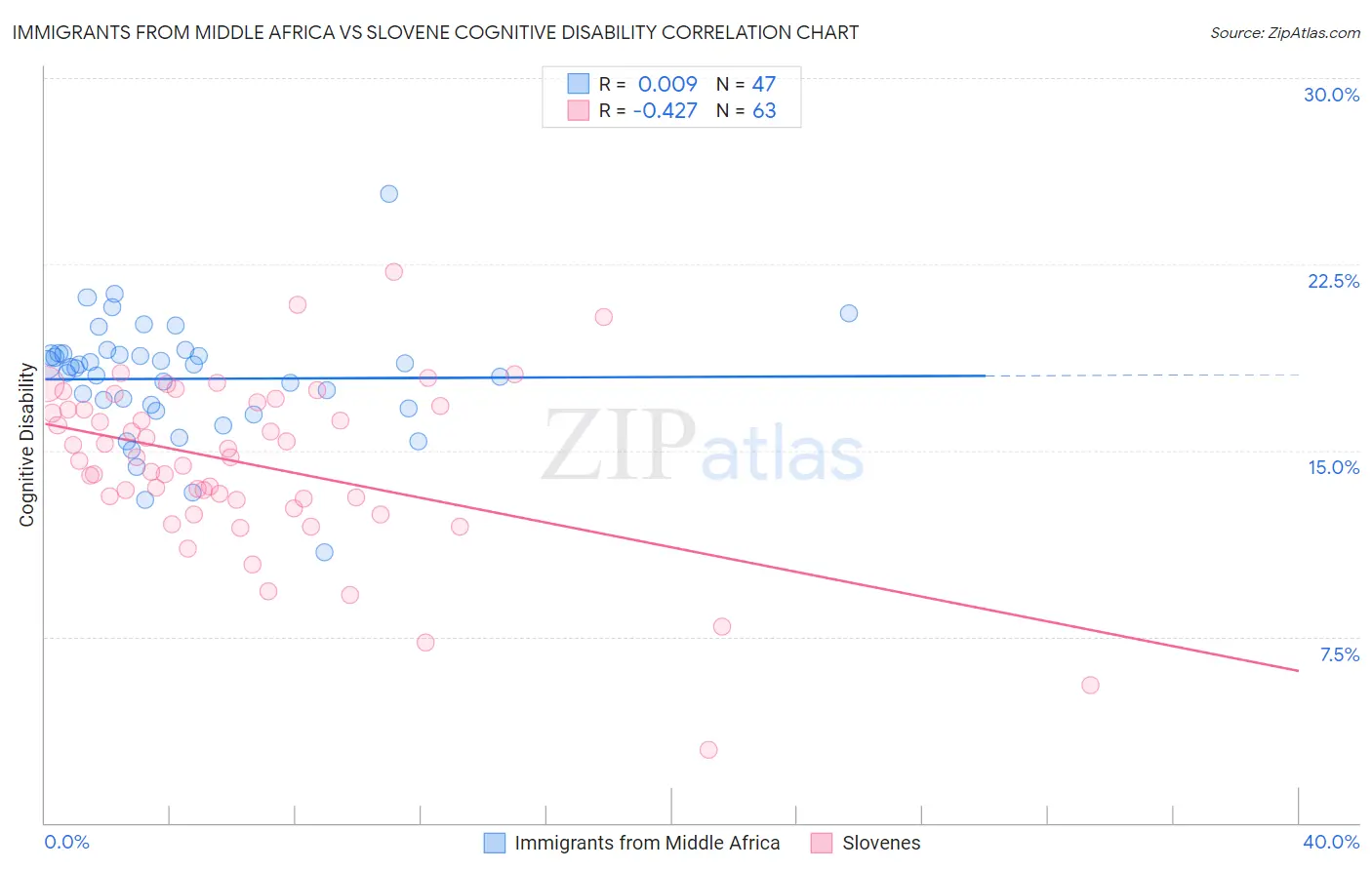 Immigrants from Middle Africa vs Slovene Cognitive Disability