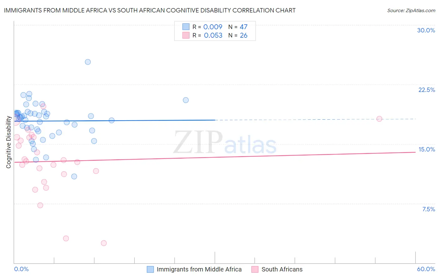 Immigrants from Middle Africa vs South African Cognitive Disability