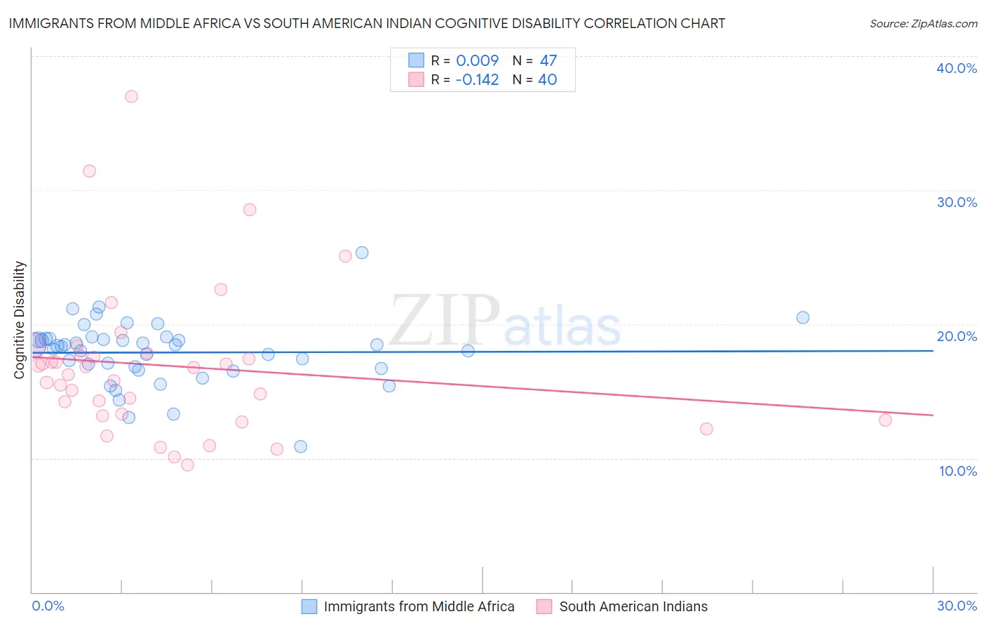 Immigrants from Middle Africa vs South American Indian Cognitive Disability