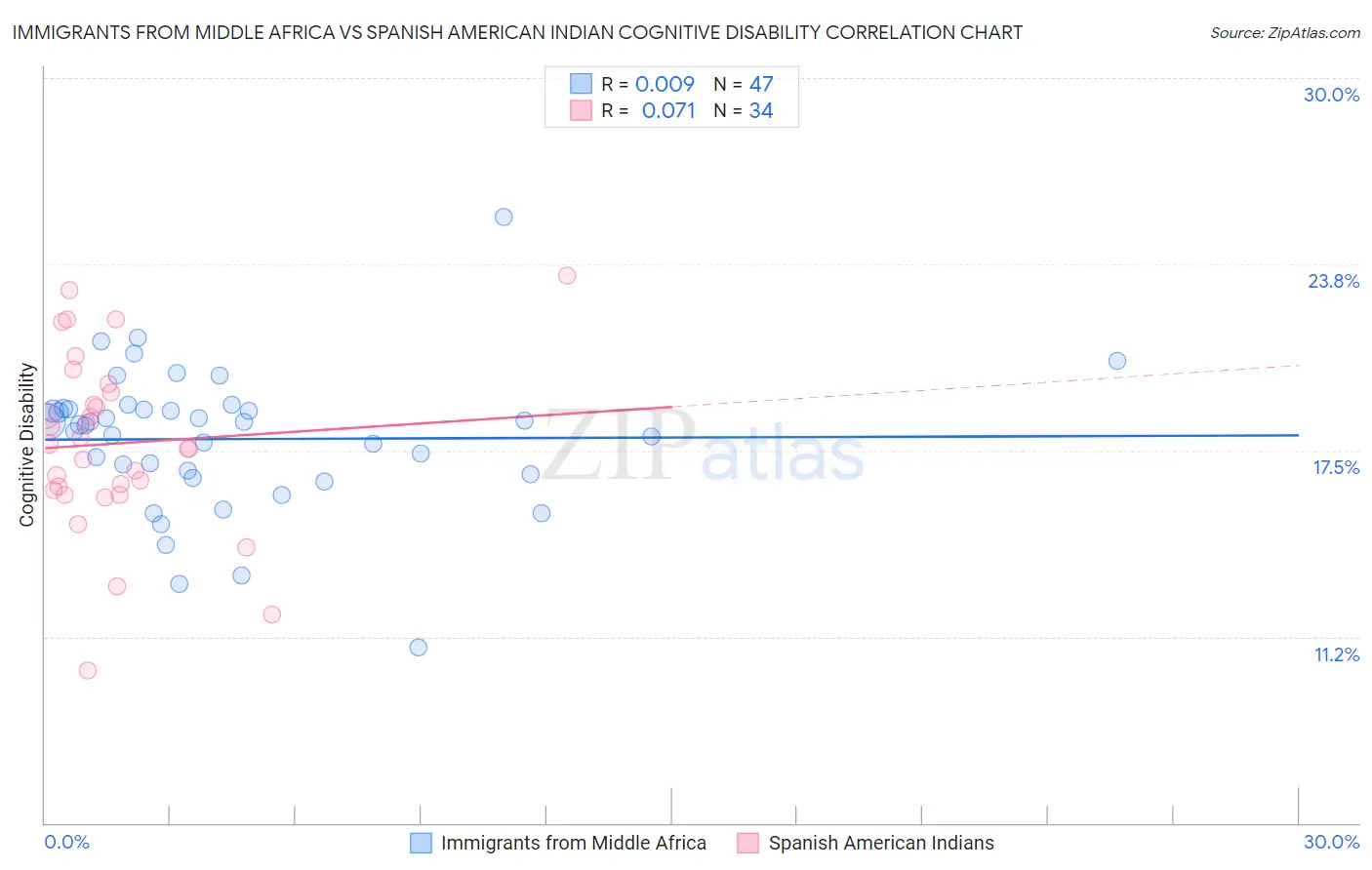 Immigrants from Middle Africa vs Spanish American Indian Cognitive Disability