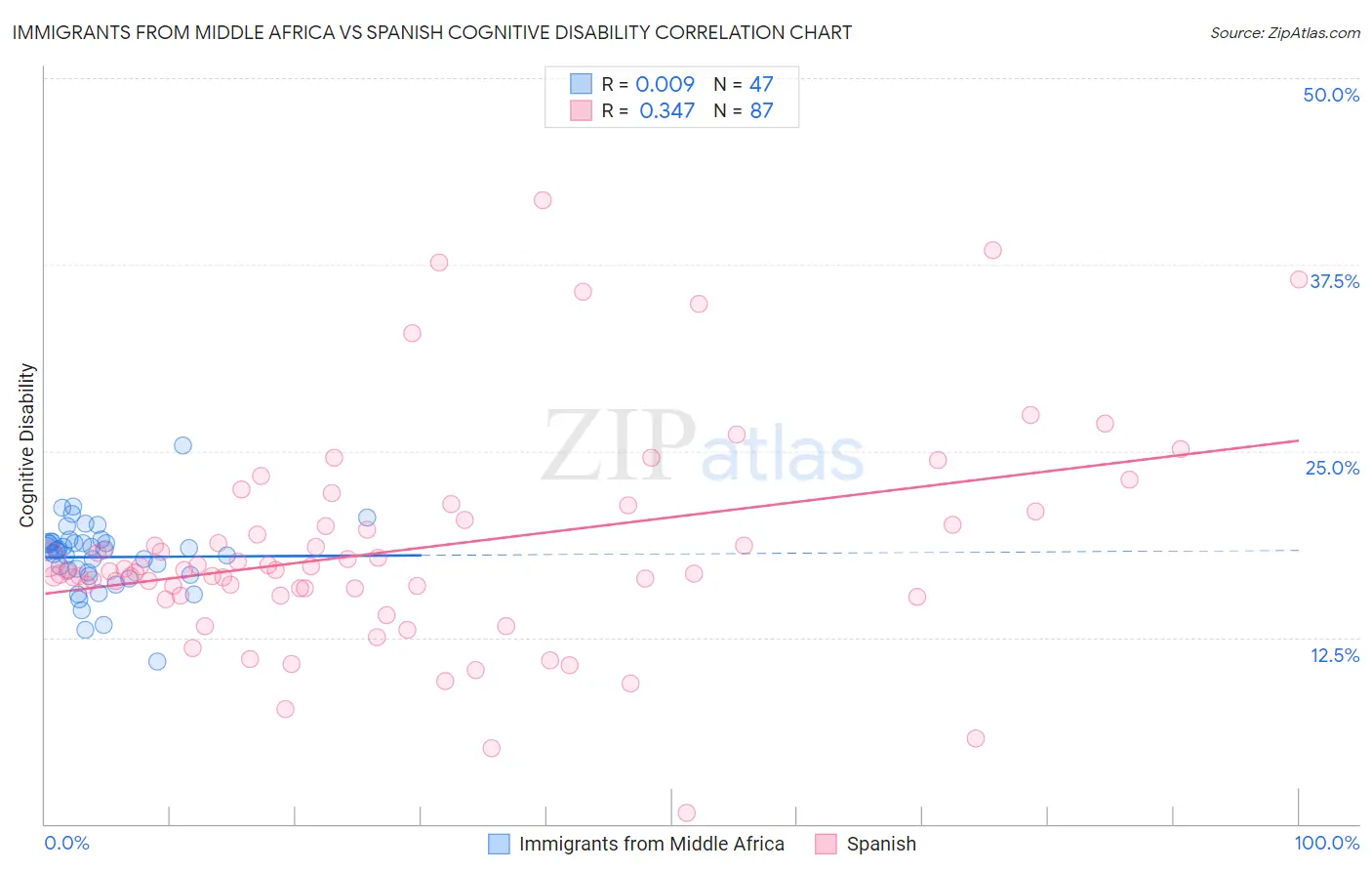 Immigrants from Middle Africa vs Spanish Cognitive Disability