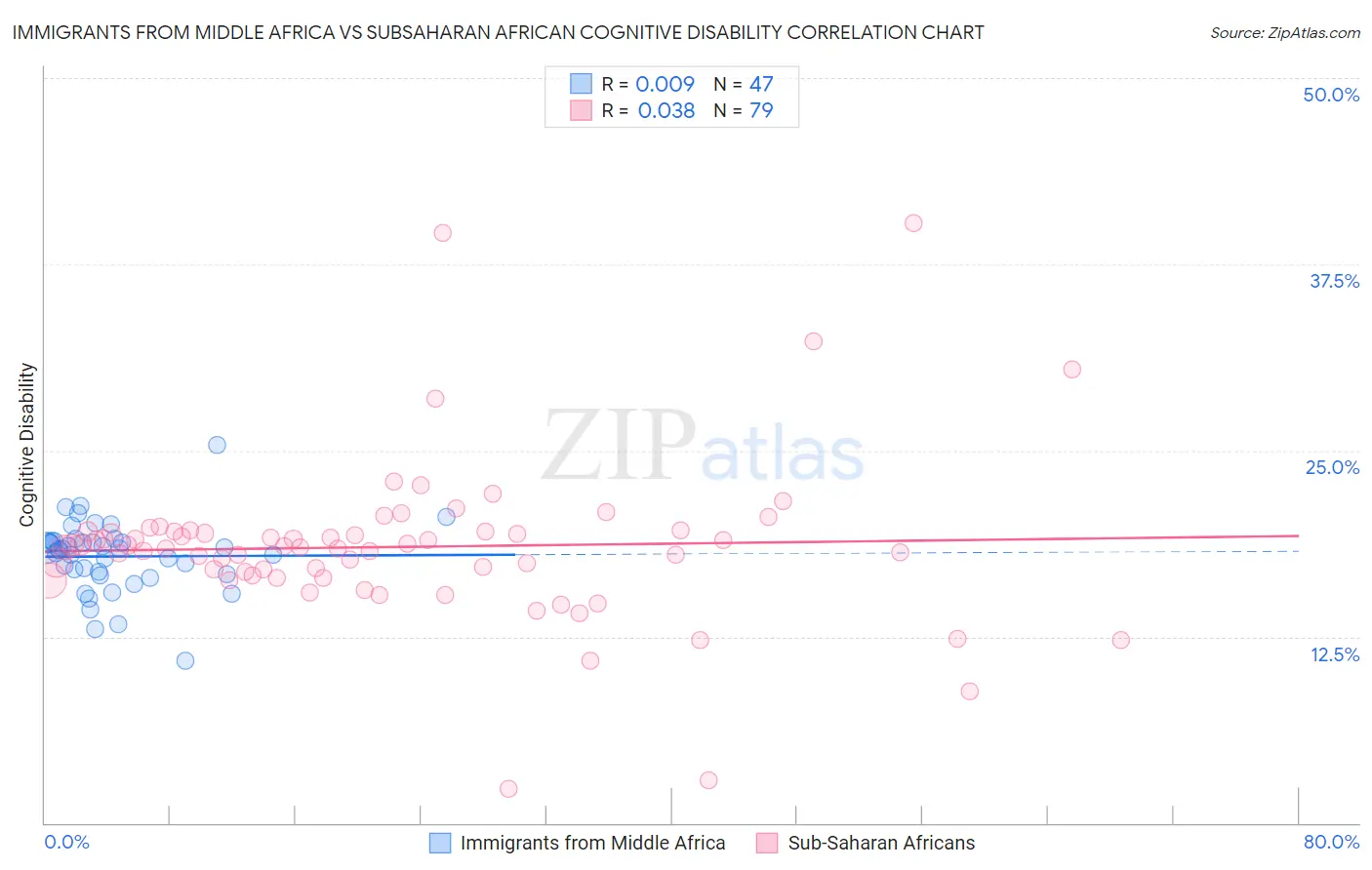 Immigrants from Middle Africa vs Subsaharan African Cognitive Disability