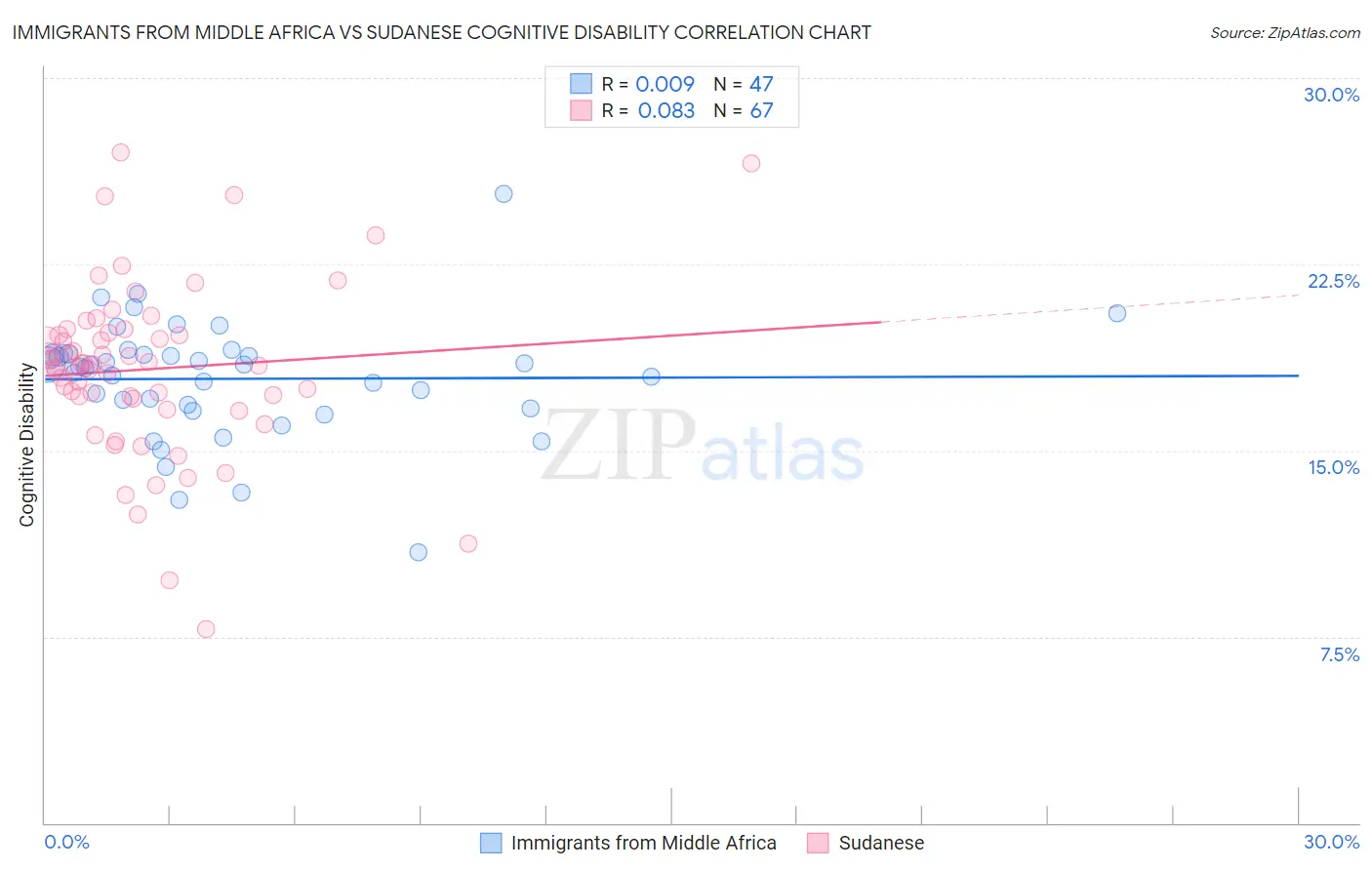 Immigrants from Middle Africa vs Sudanese Cognitive Disability