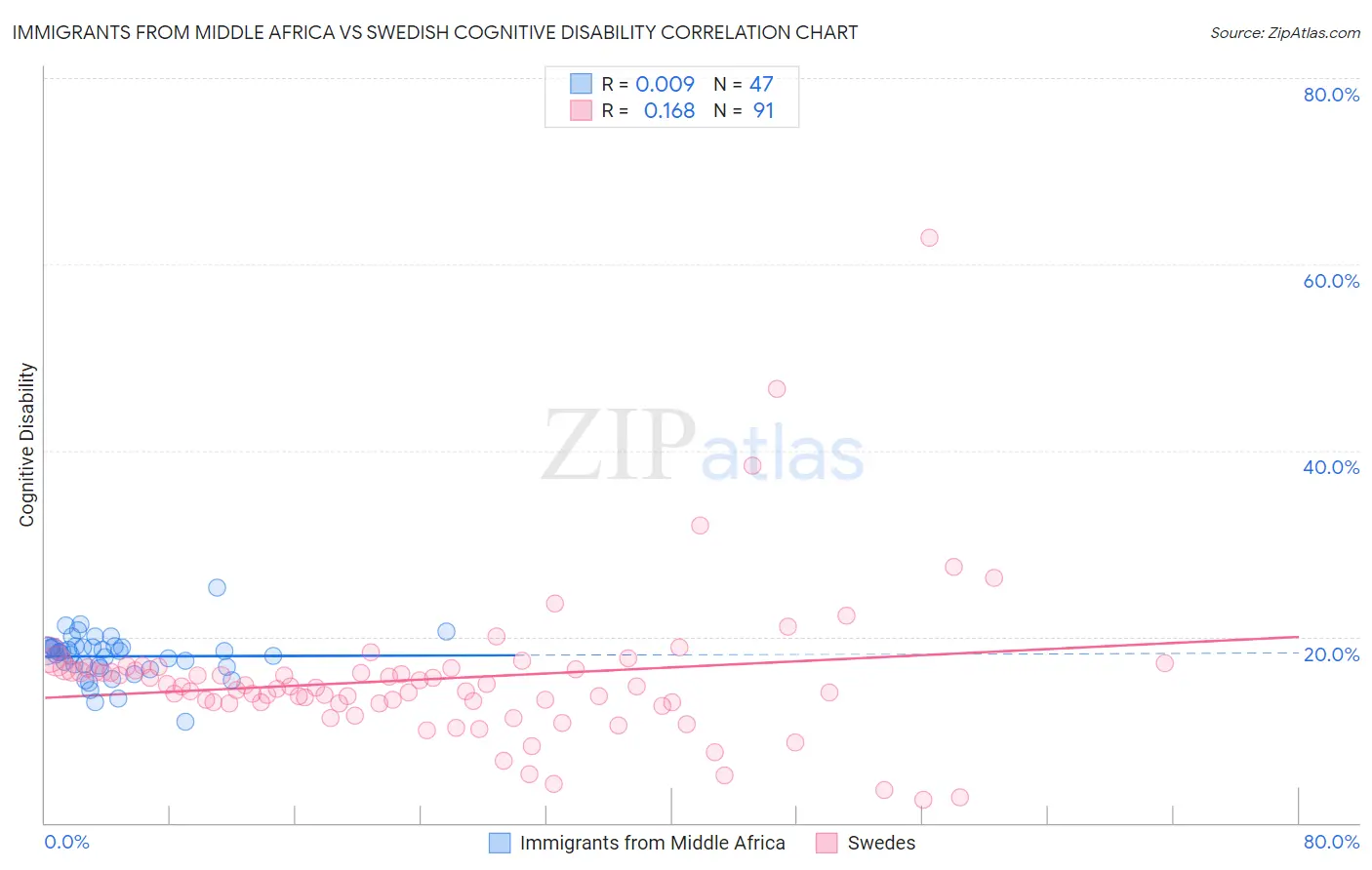Immigrants from Middle Africa vs Swedish Cognitive Disability