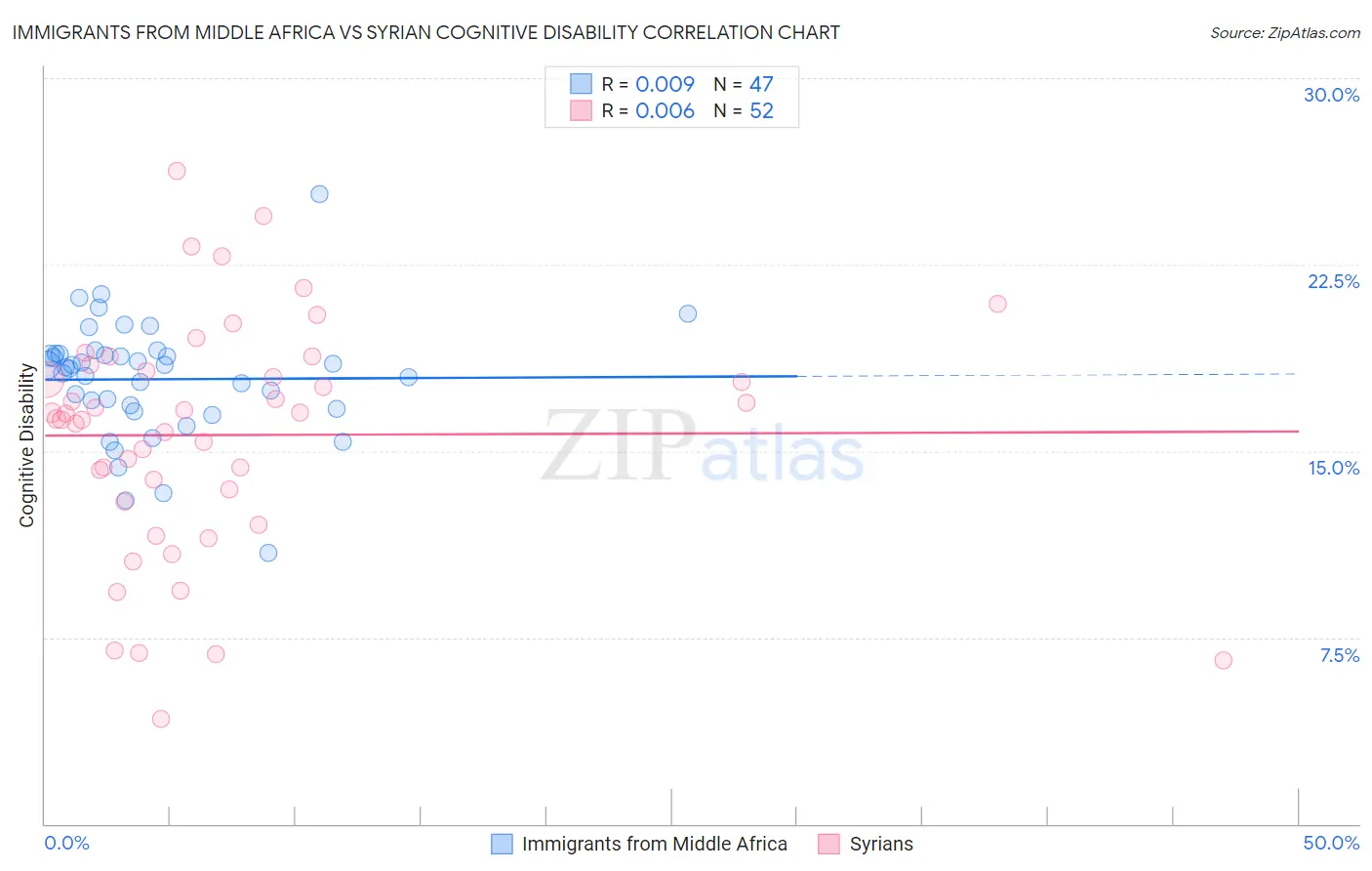 Immigrants from Middle Africa vs Syrian Cognitive Disability