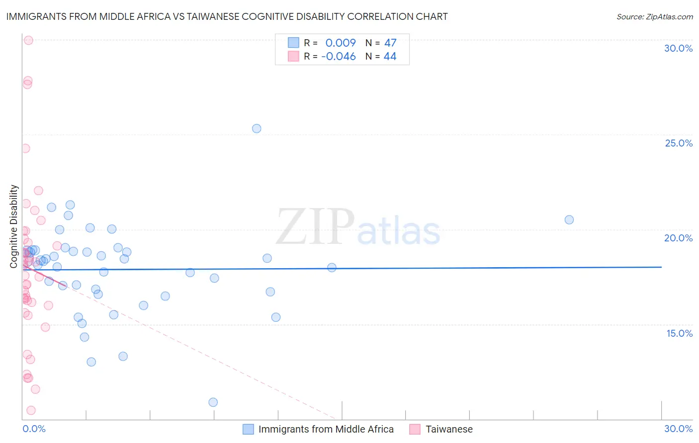 Immigrants from Middle Africa vs Taiwanese Cognitive Disability