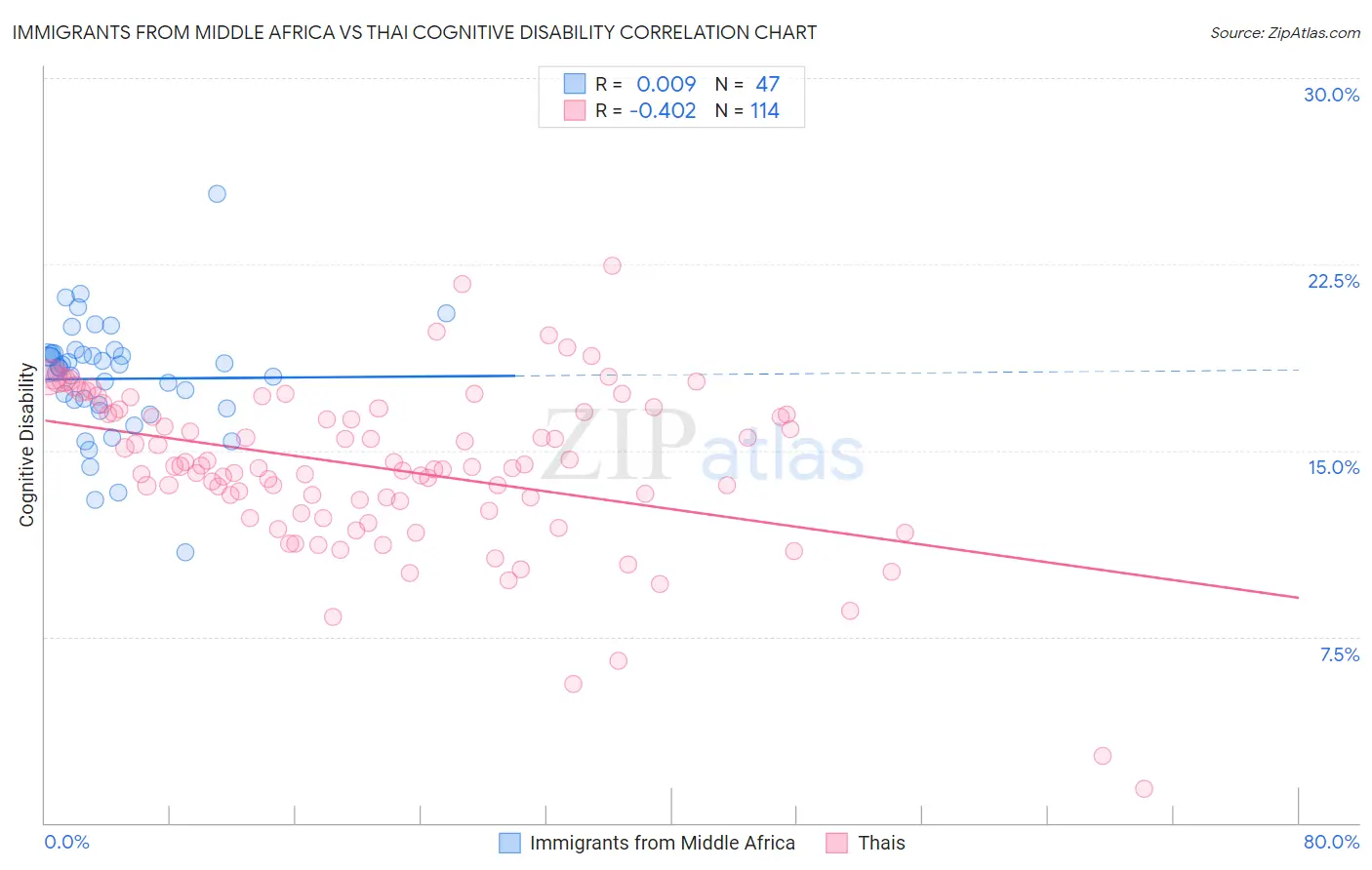 Immigrants from Middle Africa vs Thai Cognitive Disability