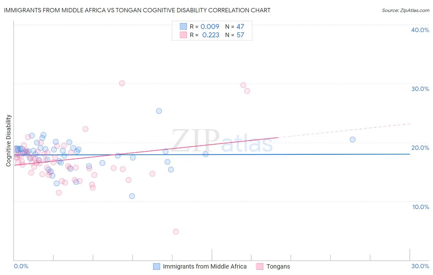 Immigrants from Middle Africa vs Tongan Cognitive Disability